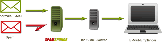 Server mit Spam Sponge Protection