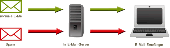 Server ohne Filtersystem